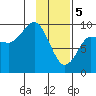 Two Arm Bay tide chart for Monday, February 5, 2024