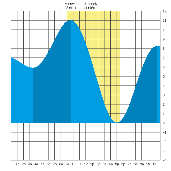 Two Arm Bay tide chart for Tuesday, February 6, 2024