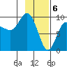 Two Arm Bay tide chart for Tuesday, February 6, 2024