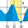 Two Arm Bay tide chart for Wednesday, February 7, 2024