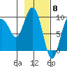 Two Arm Bay tide chart for Thursday, February 8, 2024