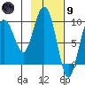 Two Arm Bay tide chart for Friday, February 9, 2024