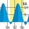 Two Arm Bay tide chart for Monday, March 11, 2024