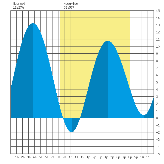 Two Arm Bay tide chart for Wednesday, March 13, 2024