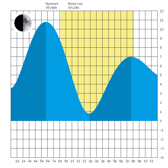 Two Arm Bay tide chart for Saturday, March 16, 2024