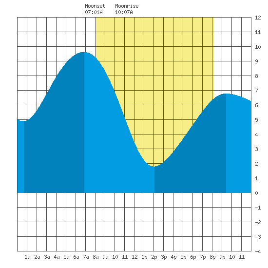 Two Arm Bay tide chart for Sunday, March 17, 2024
