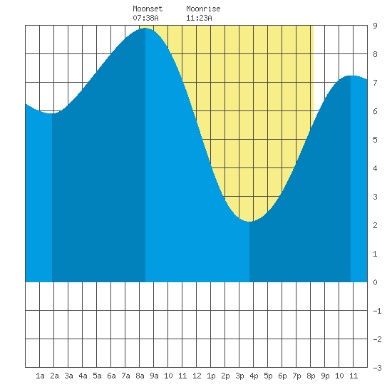 Two Arm Bay tide chart for Monday, March 18, 2024