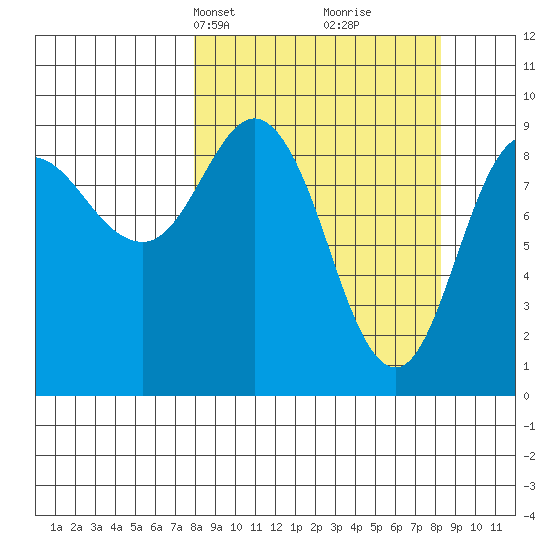 Two Arm Bay tide chart for Wednesday, March 20, 2024