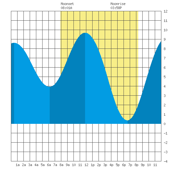 Two Arm Bay tide chart for Thursday, March 21, 2024