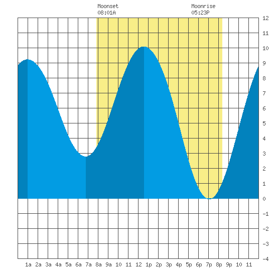 Two Arm Bay tide chart for Friday, March 22, 2024
