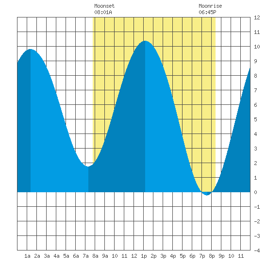 Two Arm Bay tide chart for Saturday, March 23, 2024