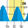 Two Arm Bay tide chart for Tuesday, March 26, 2024