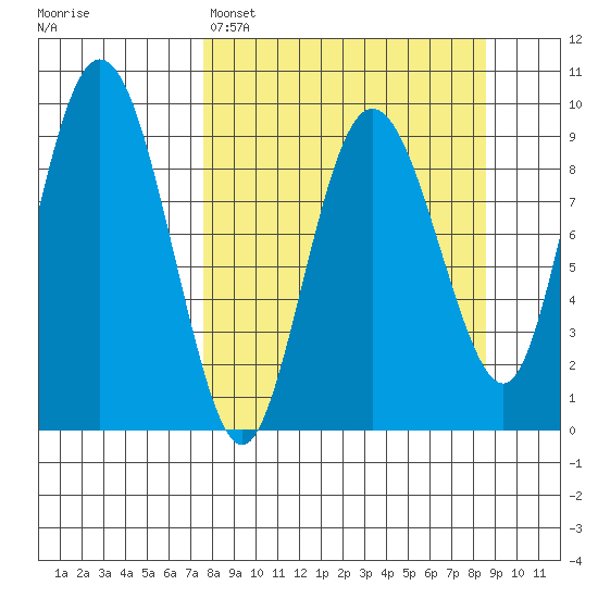 Two Arm Bay tide chart for Wednesday, March 27, 2024