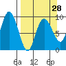 Two Arm Bay tide chart for Thursday, March 28, 2024