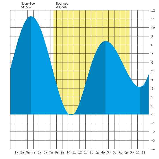 Two Arm Bay tide chart for Friday, March 29, 2024