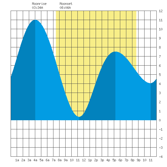Two Arm Bay tide chart for Saturday, March 30, 2024