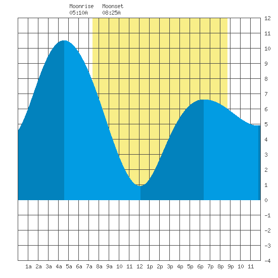 Two Arm Bay tide chart for Sunday, March 31, 2024