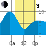 Two Arm Bay tide chart for Sunday, March 3, 2024