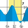 Two Arm Bay tide chart for Thursday, March 7, 2024