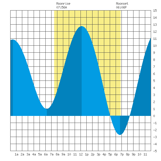 Two Arm Bay tide chart for Saturday, March 9, 2024
