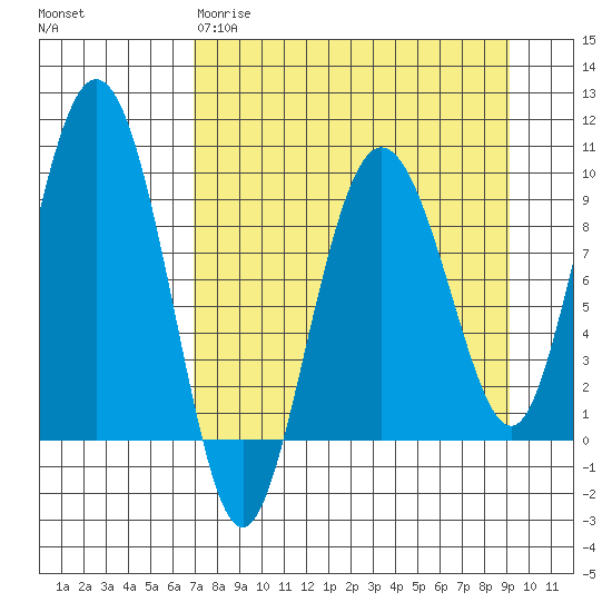 Two Arm Bay tide chart for Wednesday, April 10, 2024