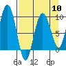 Two Arm Bay tide chart for Wednesday, April 10, 2024
