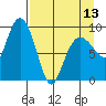 Two Arm Bay tide chart for Saturday, April 13, 2024