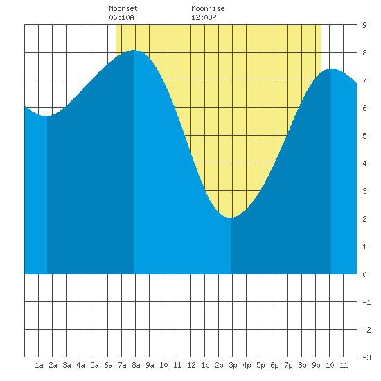 Two Arm Bay tide chart for Tuesday, April 16, 2024