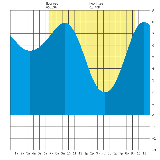 Two Arm Bay tide chart for Wednesday, April 17, 2024