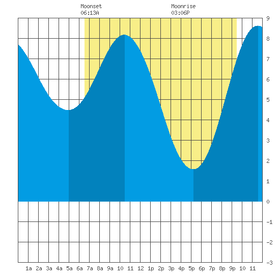 Two Arm Bay tide chart for Thursday, April 18, 2024