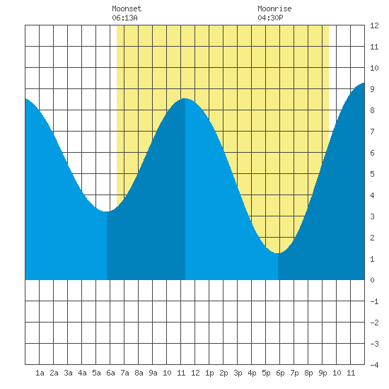 Two Arm Bay tide chart for Friday, April 19, 2024