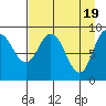 Two Arm Bay tide chart for Friday, April 19, 2024