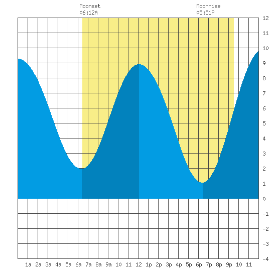 Two Arm Bay tide chart for Saturday, April 20, 2024