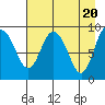 Two Arm Bay tide chart for Saturday, April 20, 2024