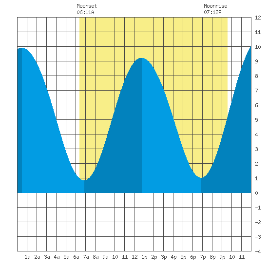 Two Arm Bay tide chart for Sunday, April 21, 2024