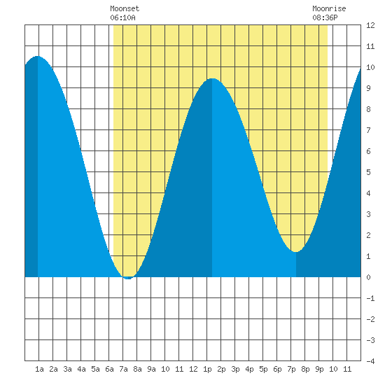 Two Arm Bay tide chart for Monday, April 22, 2024