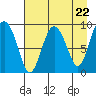 Two Arm Bay tide chart for Monday, April 22, 2024