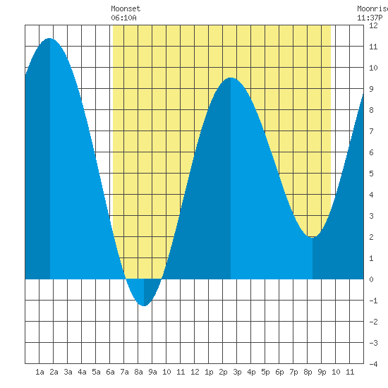 Two Arm Bay tide chart for Wednesday, April 24, 2024