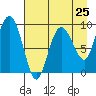 Two Arm Bay tide chart for Thursday, April 25, 2024