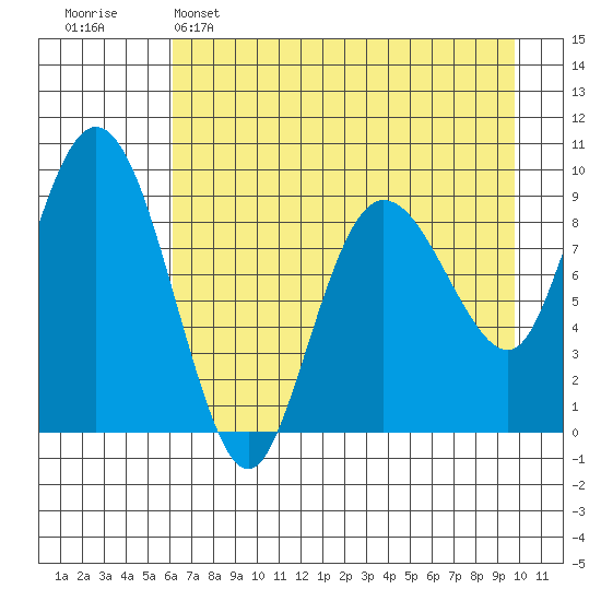 Two Arm Bay tide chart for Friday, April 26, 2024