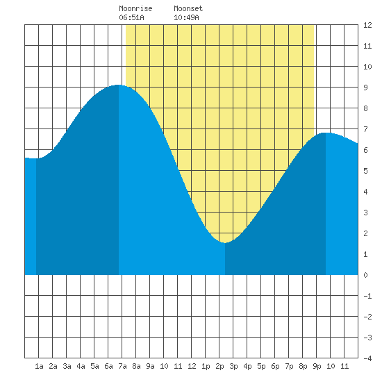 Two Arm Bay tide chart for Tuesday, April 2, 2024