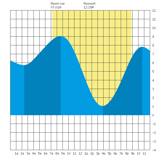 Two Arm Bay tide chart for Wednesday, April 3, 2024