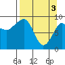 Two Arm Bay tide chart for Wednesday, April 3, 2024