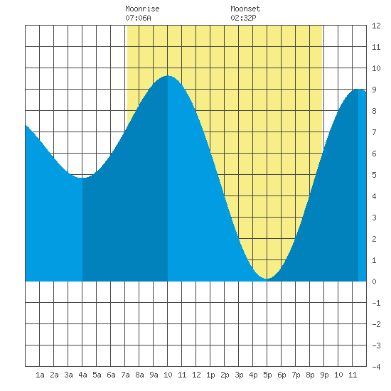Two Arm Bay tide chart for Thursday, April 4, 2024