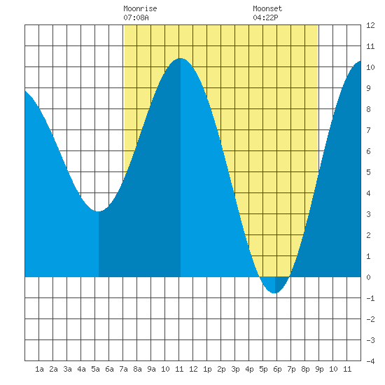 Two Arm Bay tide chart for Friday, April 5, 2024