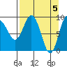 Two Arm Bay tide chart for Friday, April 5, 2024