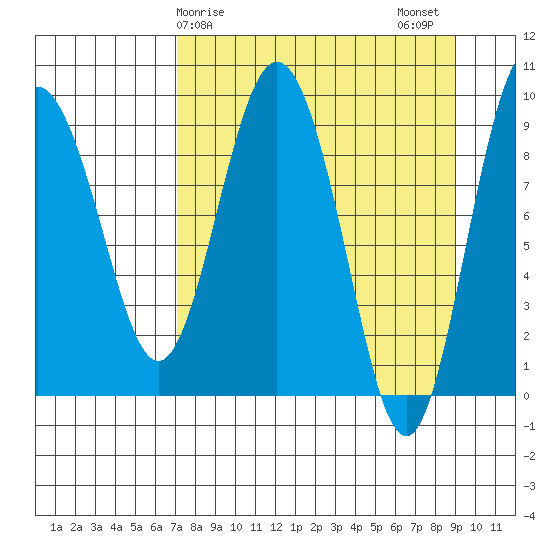Two Arm Bay tide chart for Saturday, April 6, 2024