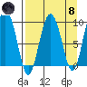 Two Arm Bay tide chart for Monday, April 8, 2024
