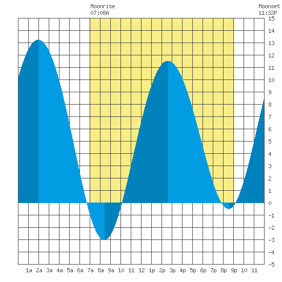 Two Arm Bay tide chart for Tuesday, April 9, 2024