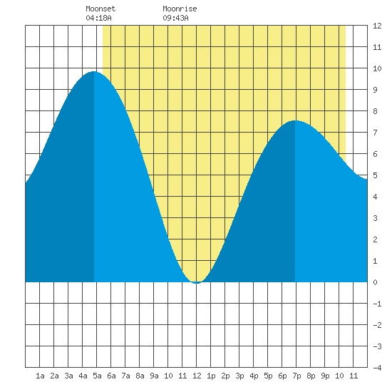 Two Arm Bay tide chart for Monday, May 13, 2024